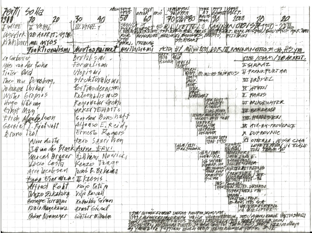Käsin piirretty kaavio arkkitehtuurin historiasta noin vuodesta 1900 alkaen.