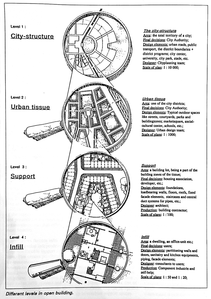 Havainnepiirrokset avoimen rakentamisen tasoista.